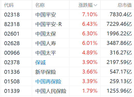 港股异动丨内险股集体走强，中国平安涨超7%创7个月新高